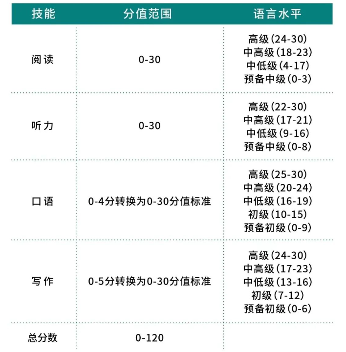 托福分?jǐn)?shù)表