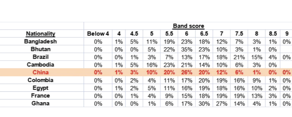↑這是2022年對中國學生雅思成績分數段的統計.