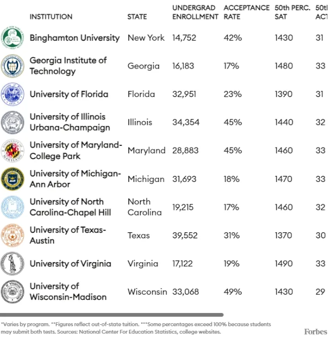 公立新常春藤名單