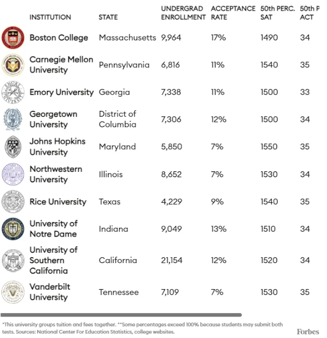 私立新常春藤名單