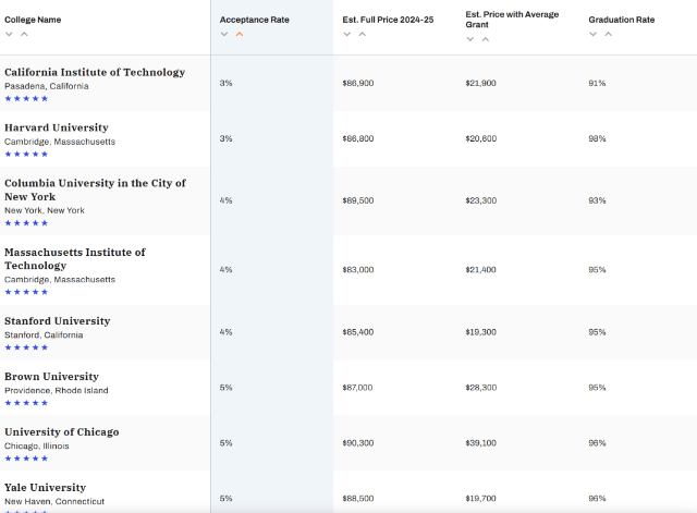 美國大學最佳性價比排名