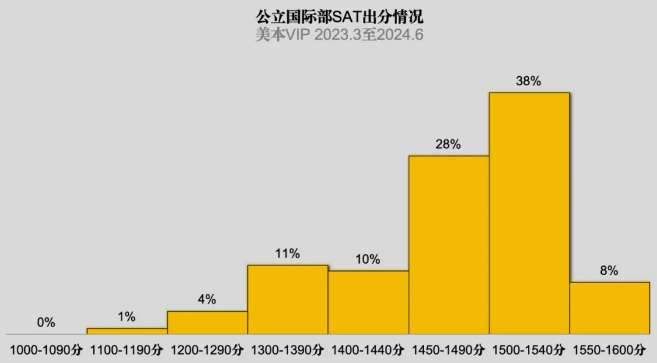 公立國際部出分情況