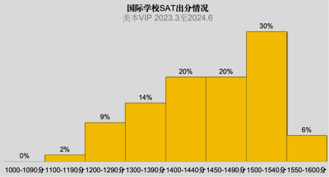國際學校出分情況