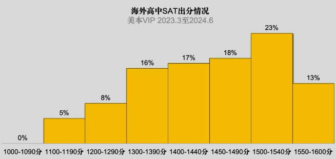 海外高中出分情況